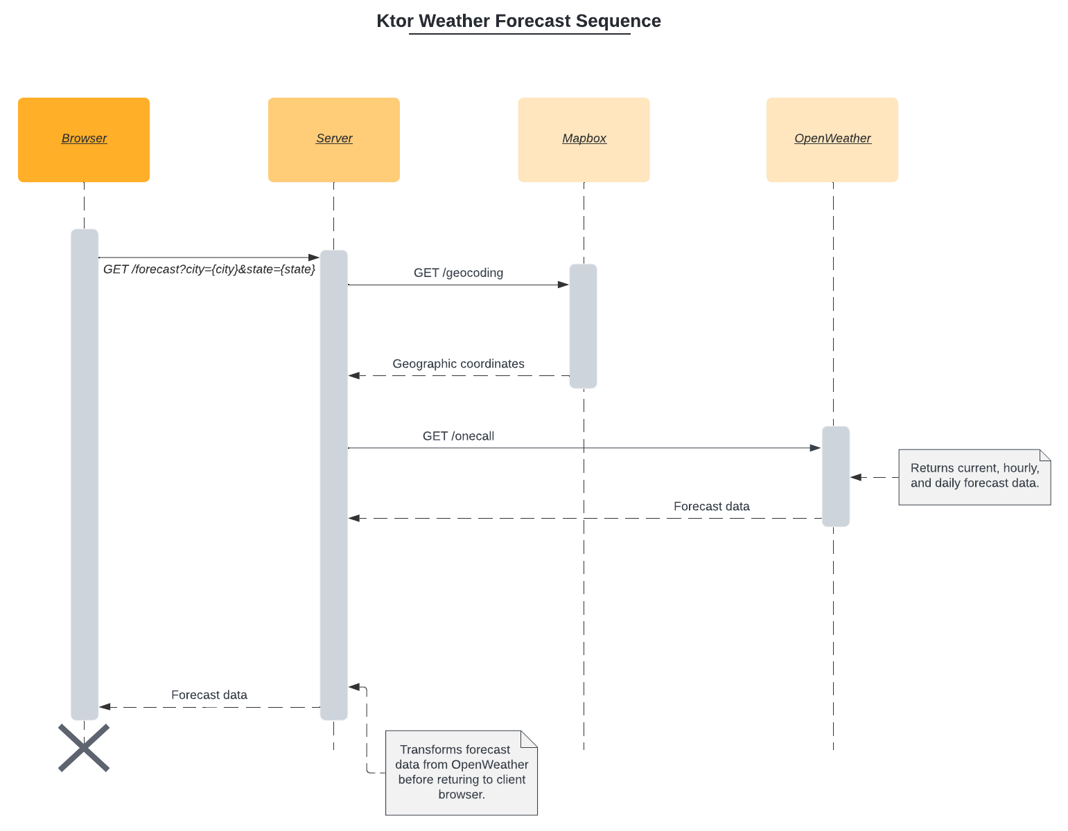 uml sequence diagram